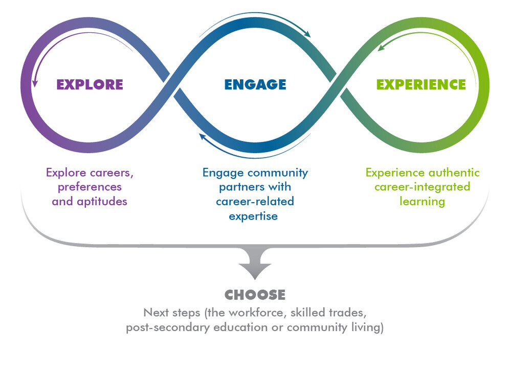 An infinity loop diagram illustrating a career development framework with three interconnected stages:  EXPLORE (purple) – Focuses on exploring careers, preferences, and aptitudes. ENGAGE (blue) – Encourages engagement with community partners who provide